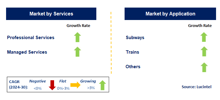 Railway Platform Security by Segment